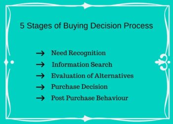 stages of consumer buying process, Stages of Buying Decision Process, Five Stages of Buying Decision Process in Marketing Management, steps of consumer buying process, stages of consumer behaviour