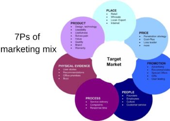 7 ps of marketing mix